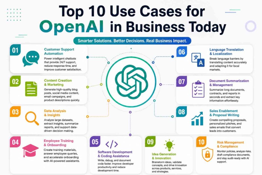 Top 10 Use Cases for OpenAI in Business Today
